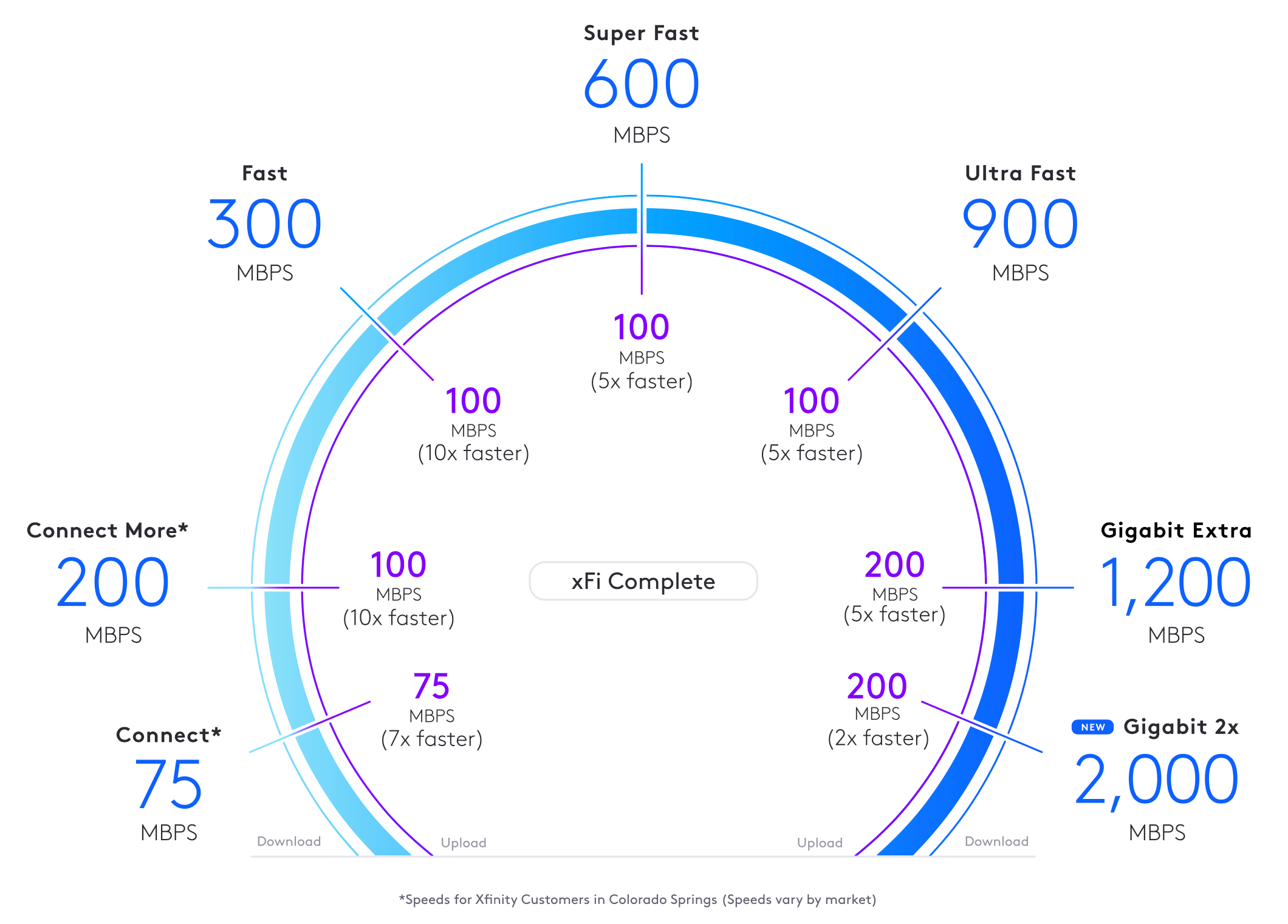 Comcast Launches 2 Gbps Internet in 4 States: 50M Homes by 2025