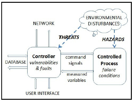 Fig. 3 Vue générique d'un contrôleur intégré avec menaces de sécurité