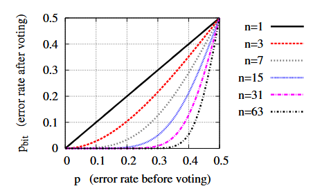Figure 6.1: L'impact du vote majoritaire sur la fiabilité d'un bit unique. 
