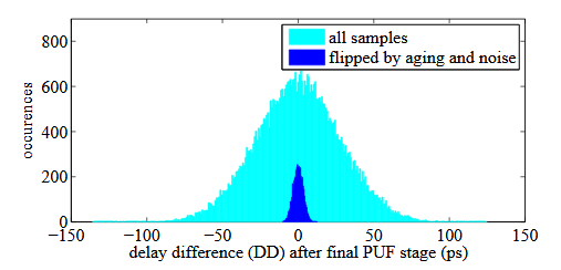 Figure 5.3: Différence de retard exacte DD de deux ensembles: 50 k échantillons d'or (colorés en cyan), le sous-ensemble d'échantillons retournés par le vieillissement et le bruit (colorés en bleu).