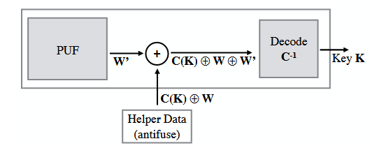 Figure 6.2: Génération de clé secrète basée sur PUF à l'aide de données d'assistance pour la correction d'erreur