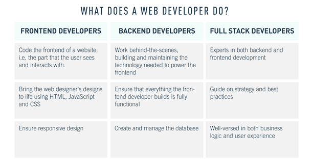 Que fait un développeur Web?