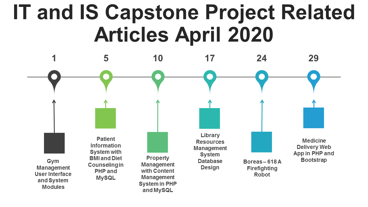 Articles liés au projet Capstone TI et SI Avril 2020