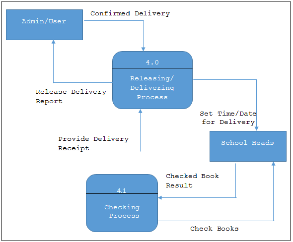 Système de gestion des documents DFD niveau 4