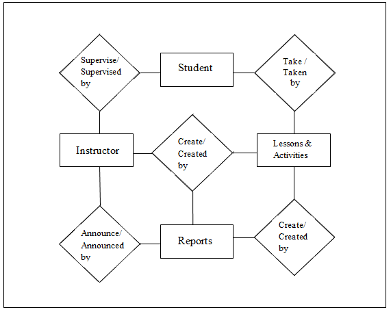 Diagramme Entité-Relation de l'apprentissage en ligne de matériel informatique