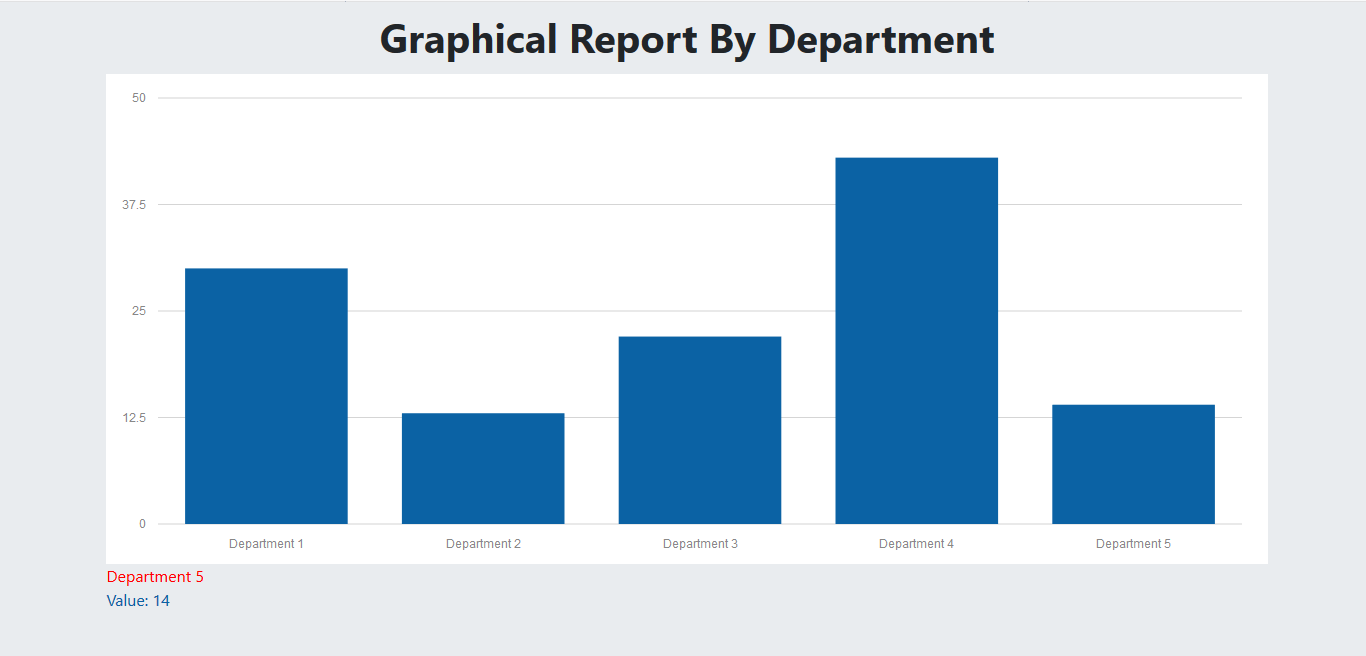 Rapport graphique du système d'approvisionnement par ministère