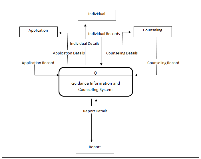 Diagramme contextuel du système d'information et de conseil