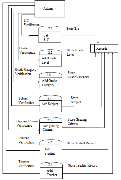 Diagramme de flux de données du système de notation en ligne des fonctionnalités d'administration