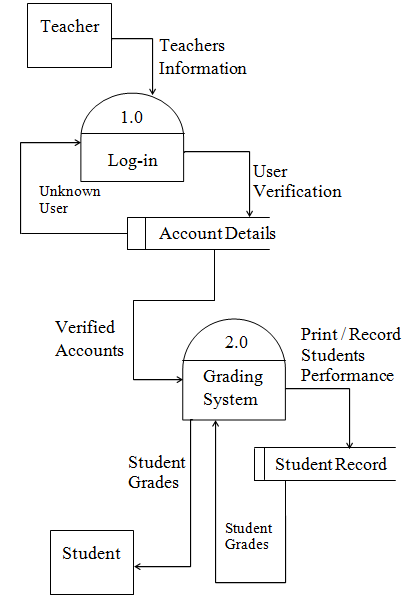 Système de notation en ligne Diagramme de flux de données Accès des enseignants