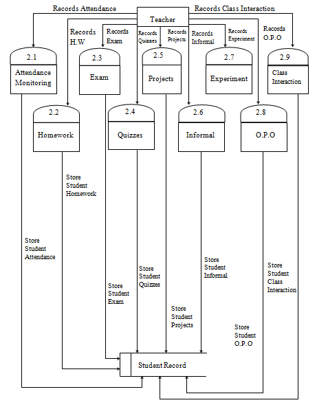 Diagramme de flux de données du système de notation en ligne des fonctionnalités de l'enseignant