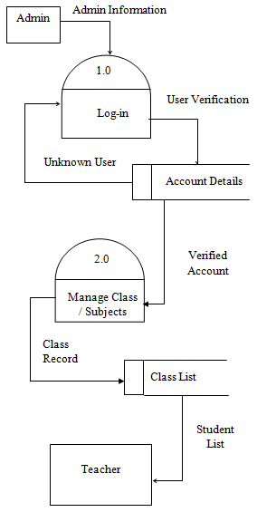 Connexion de l'administrateur au diagramme de flux du système de notation en ligne