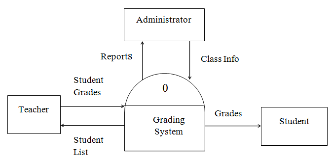 Diagramme de contexte du système de notation en ligne