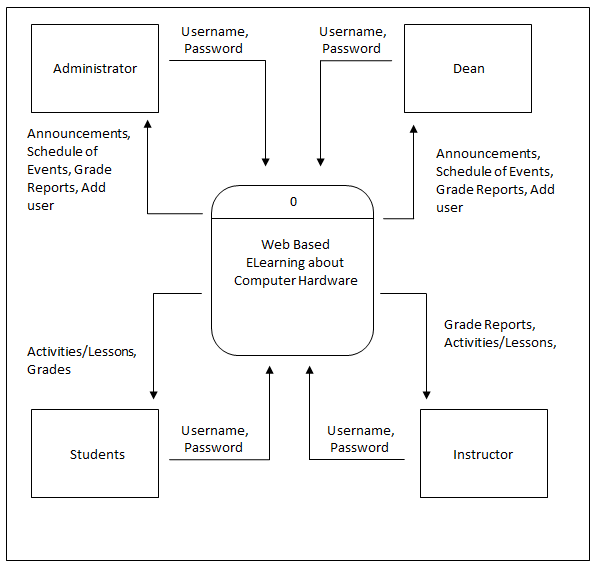 Diagramme de contexte DFD de l'apprentissage en ligne de matériel informatique