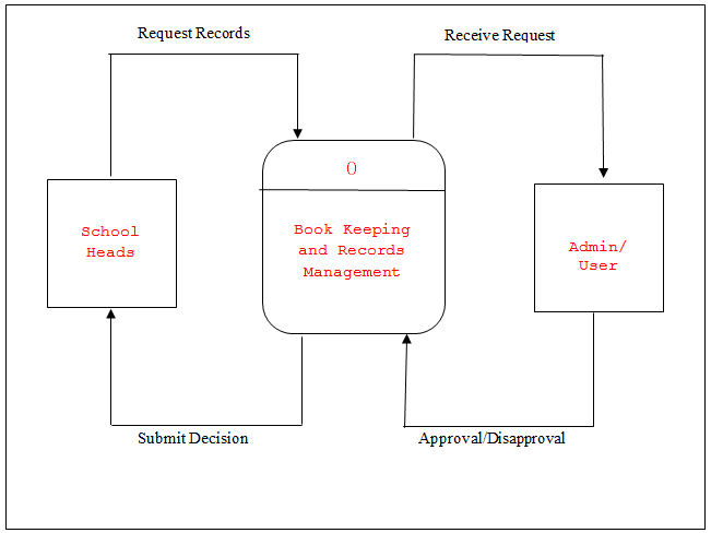 Diagramme de contexte du système de gestion des enregistrements