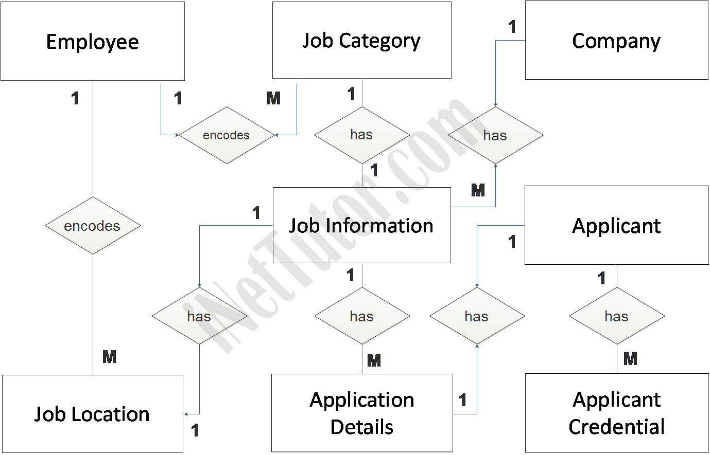 Diagramme ER du portail d'emplois - Relation d'entité