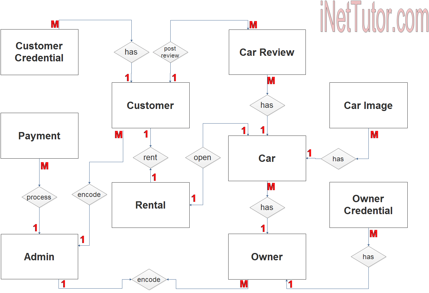 Schéma ER du système de location de voitures - Relation avec le tableau de l'étape 2
