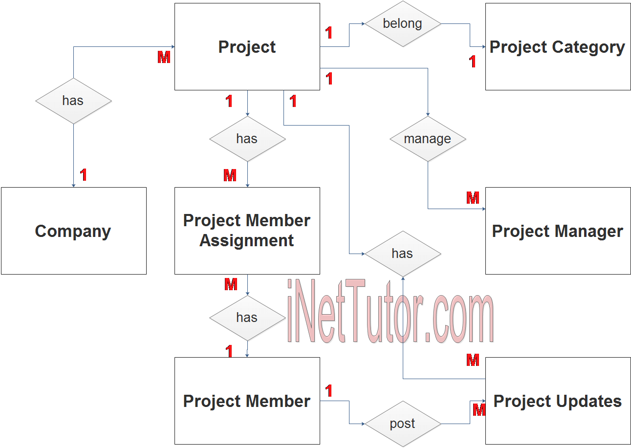 Diagramme ER du système de gestion de projet - Relation avec le tableau de l'étape 2