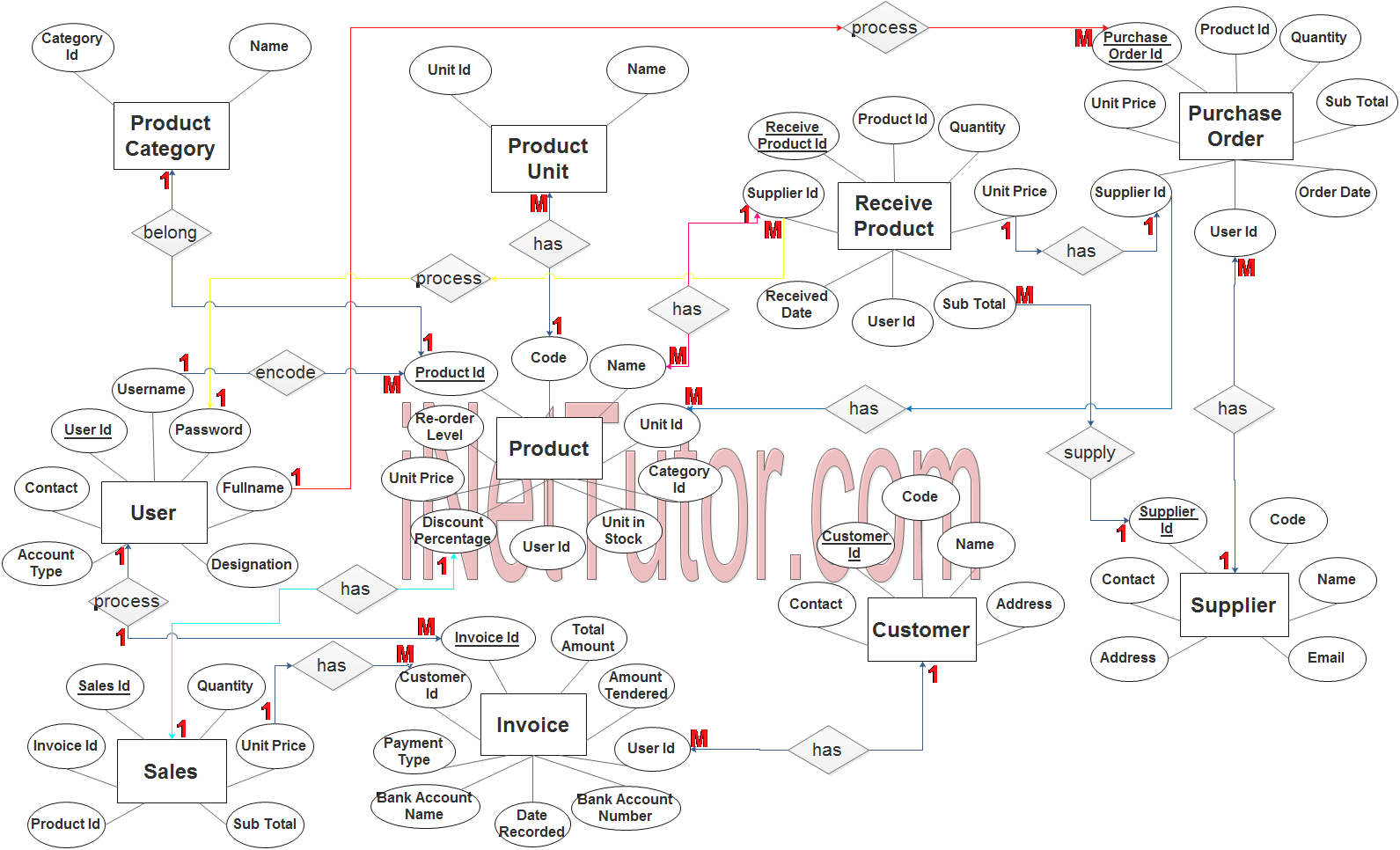 Diagramme ER du système de point de vente - Étape 3 Terminer l'ERD