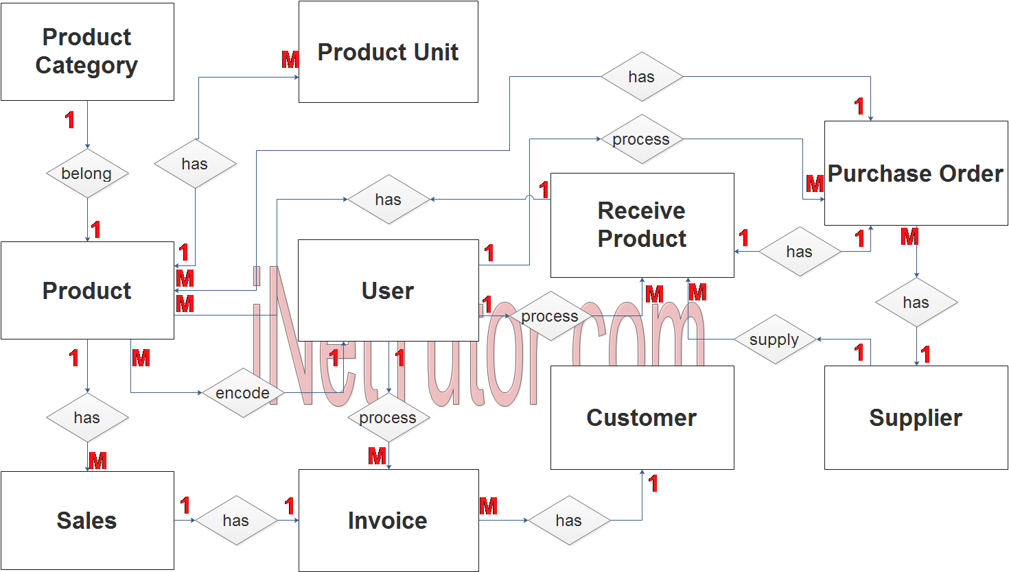 Diagramme des ER du système de point de vente - Etape 2 Relation avec le tableau