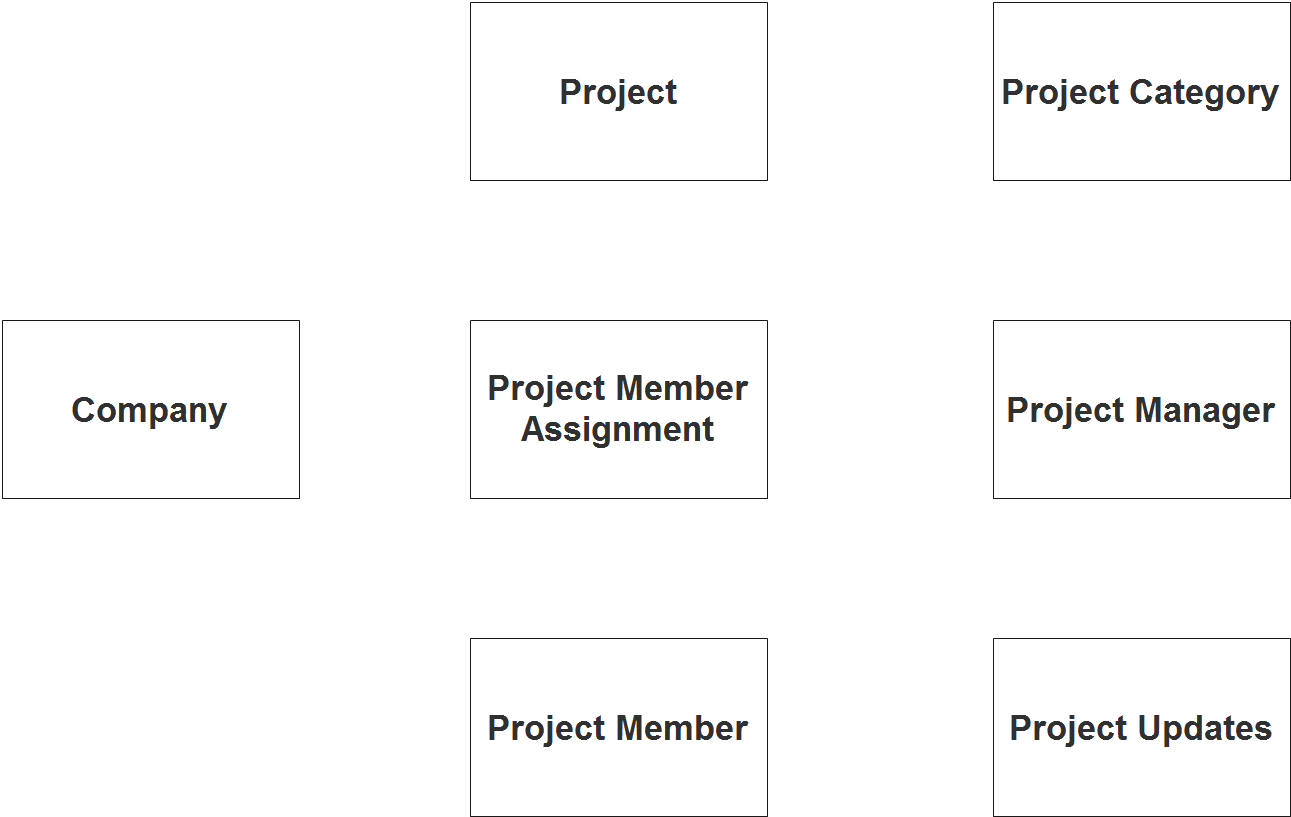 Diagramme ER du système de gestion de projet - Étape 1 Identifier les entités