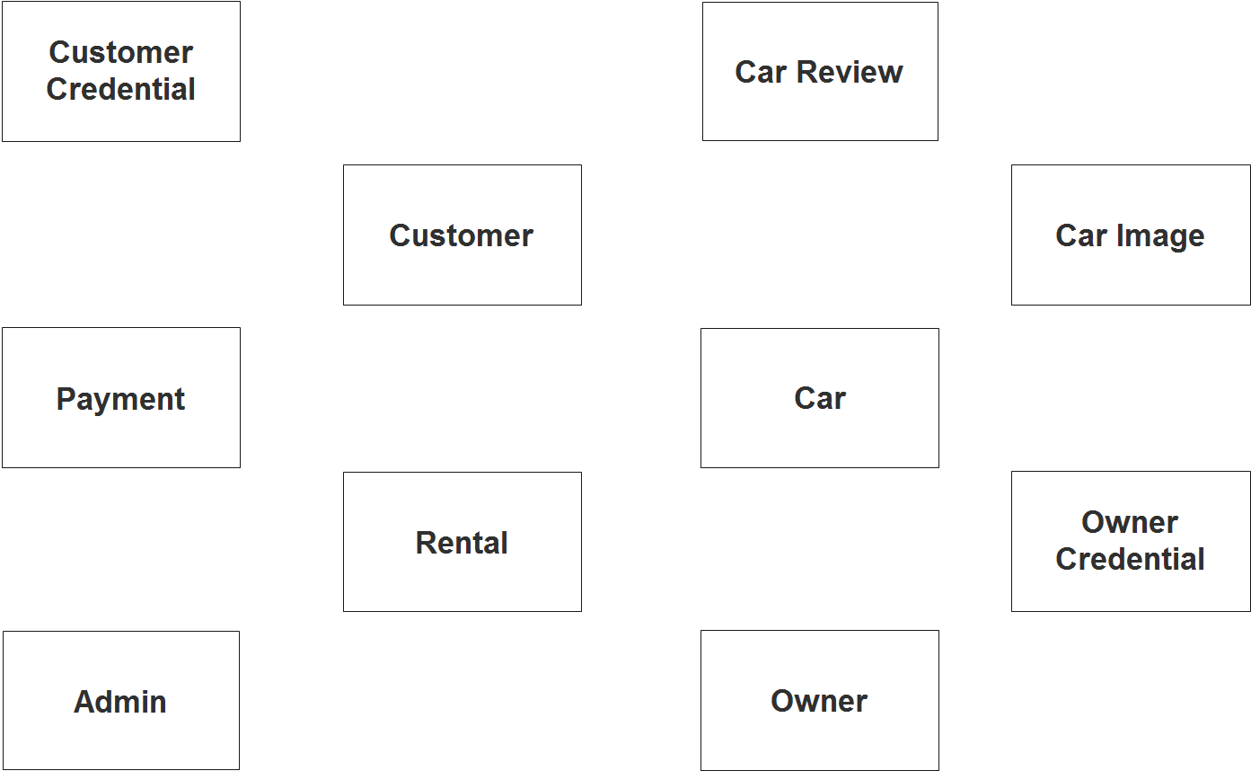 Schéma ER du système de location de voitures - Étape 1 Identifier les entités