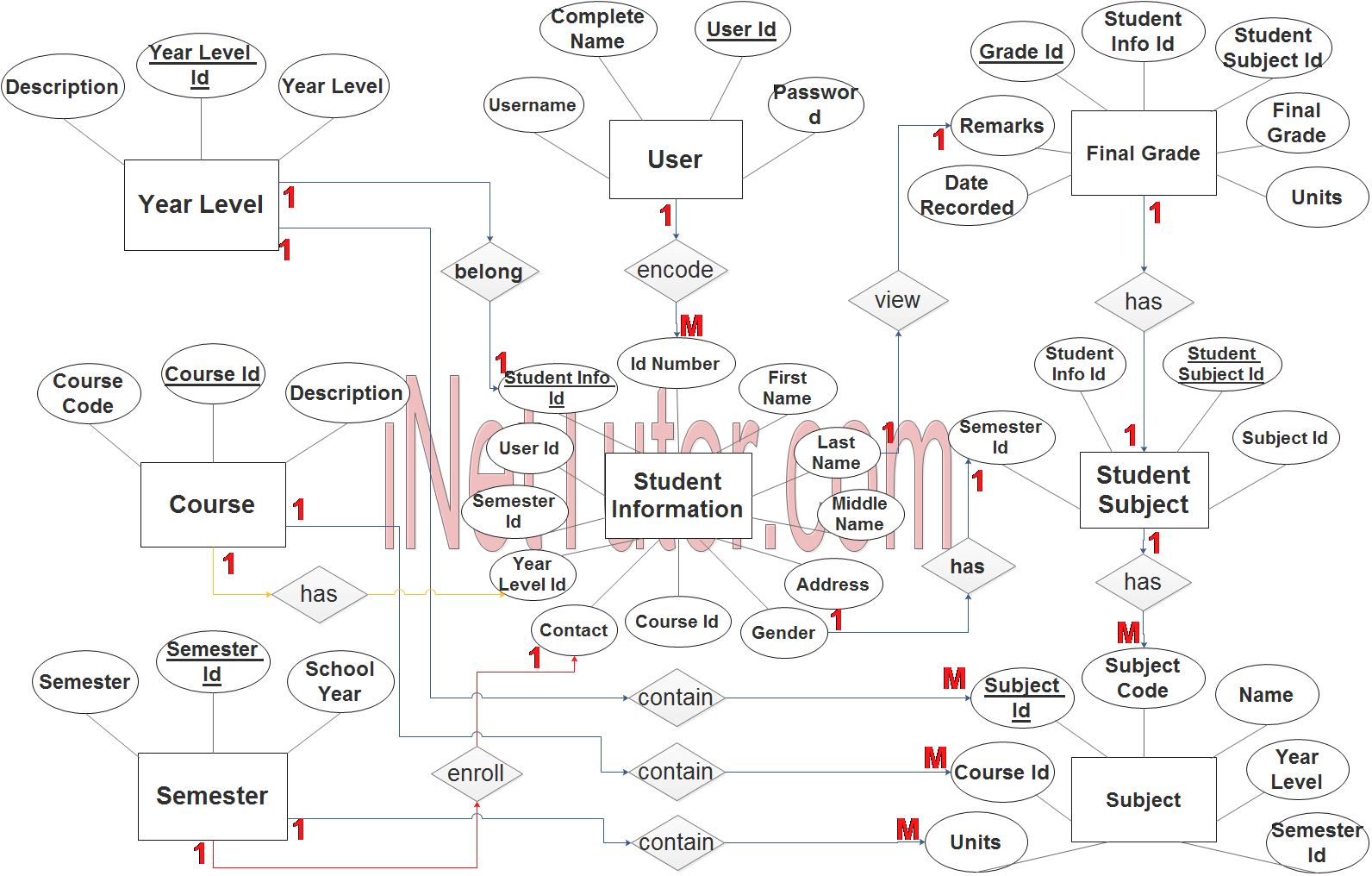 Transcription du diagramme ER du système de traitement des enregistrements - Étape 2 Relation entre les tableaux