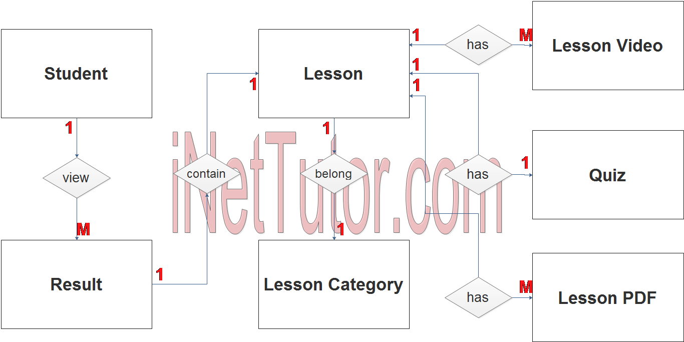 Diagramme ER du système d'apprentissage en ligne - Relation entre les tableaux de l'étape 2