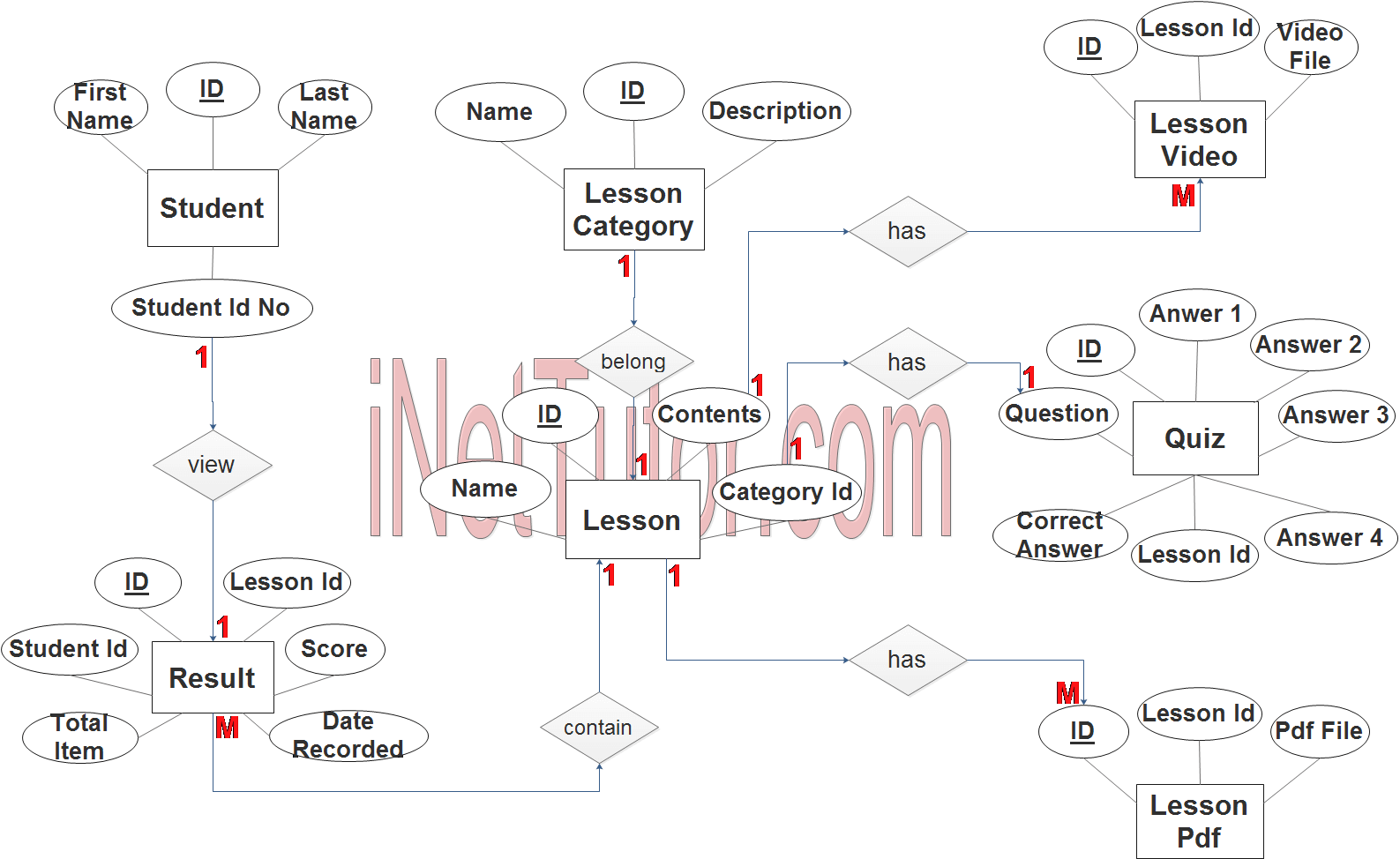 Diagramme ER du système eLearning - Étape 3 Terminer l'ERD
