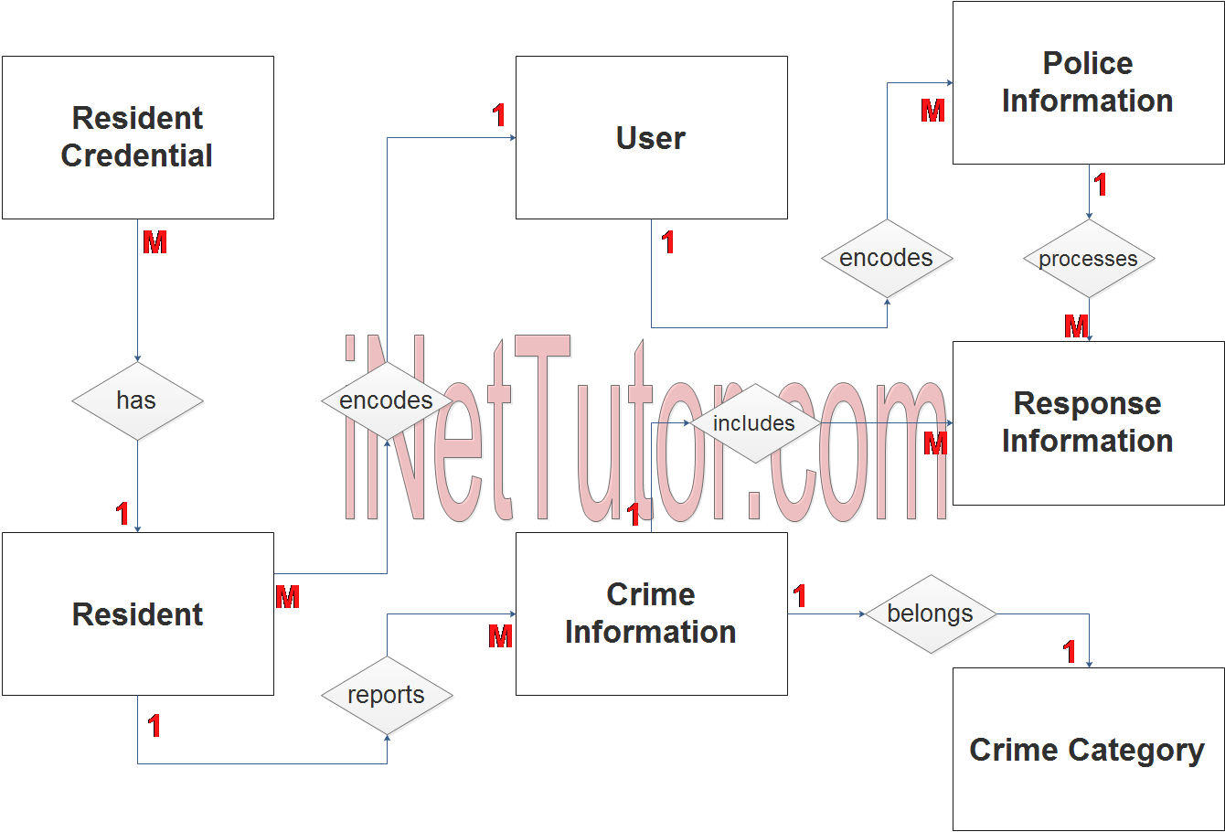 Diagramme des ER du système de signalement de la criminalité - Étape 2 Relation avec le tableau
