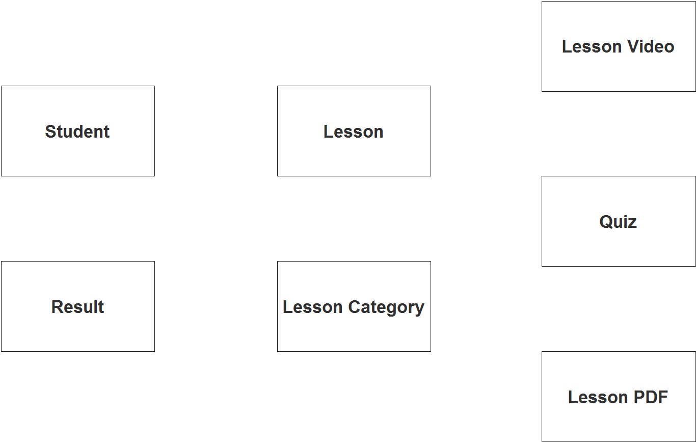 Diagramme ER du système d'apprentissage en ligne - Étape 1 Identifier les entités