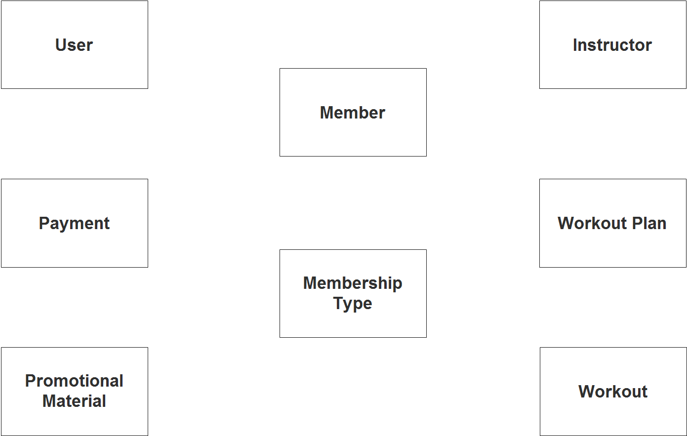Diagramme ER du système de gestion du gymnase - Étape 1 Identifier les entités