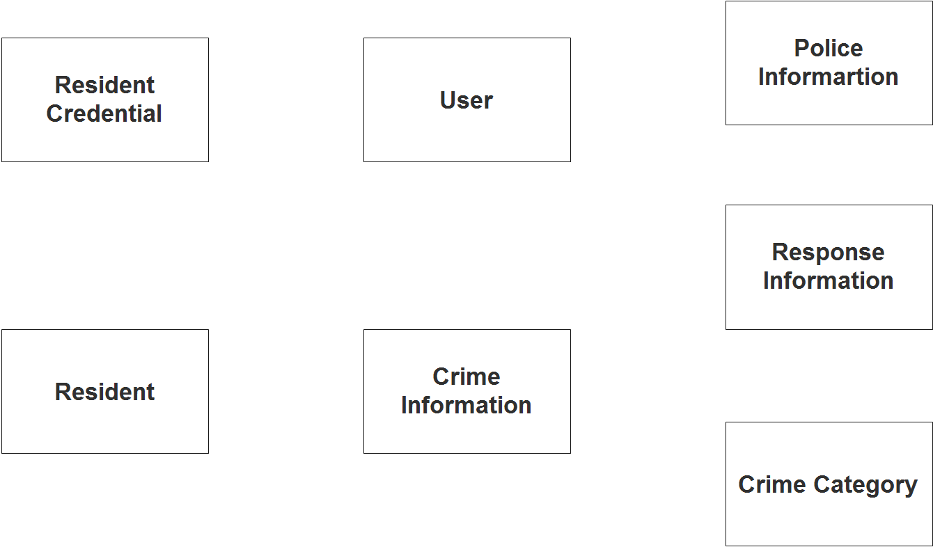 Diagramme des ER du système de signalement de la criminalité - Étape 1 Identifier les entités