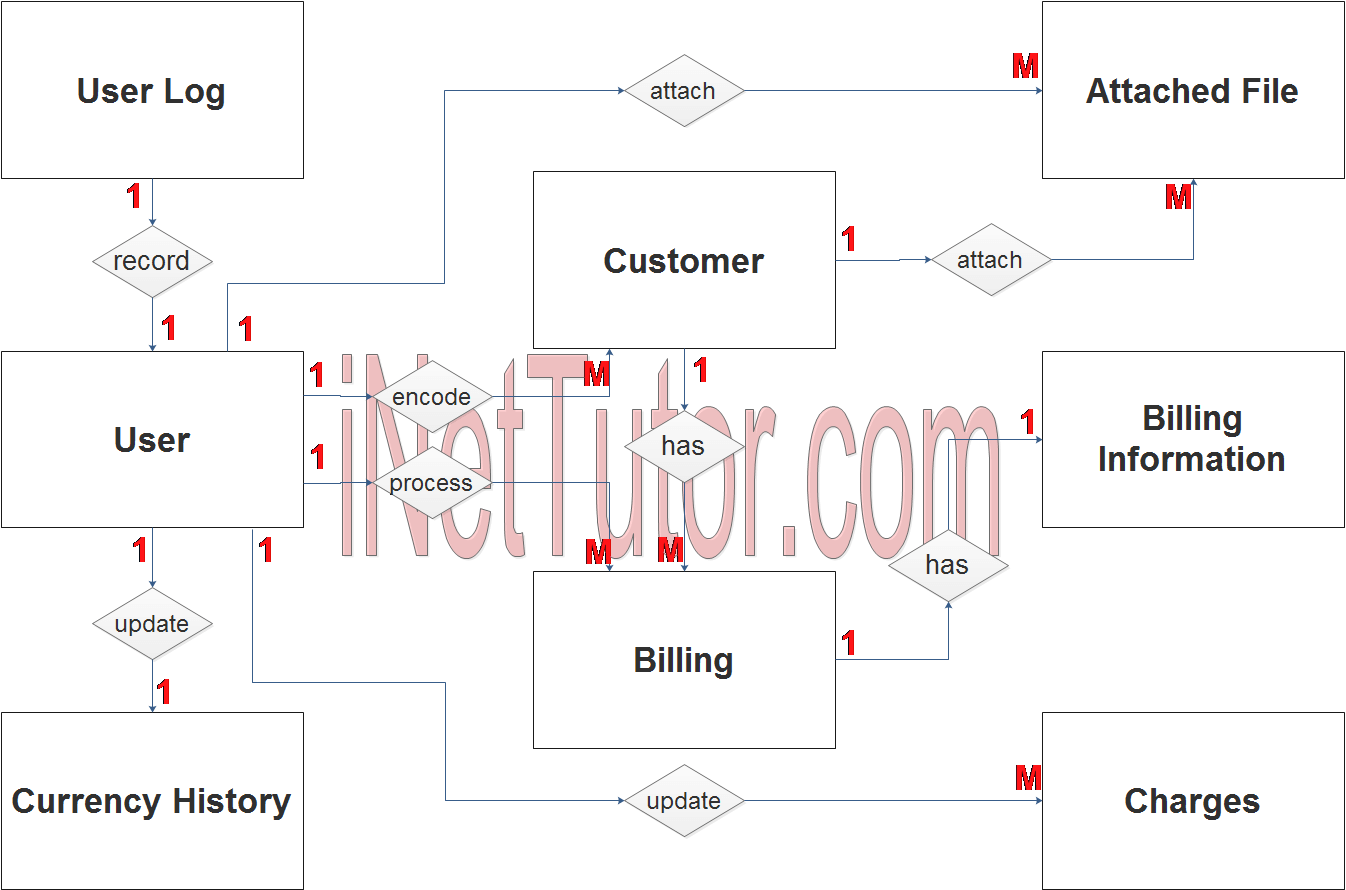 Schéma ER du système de gestion de la facturation - Etape 2 Relation de table