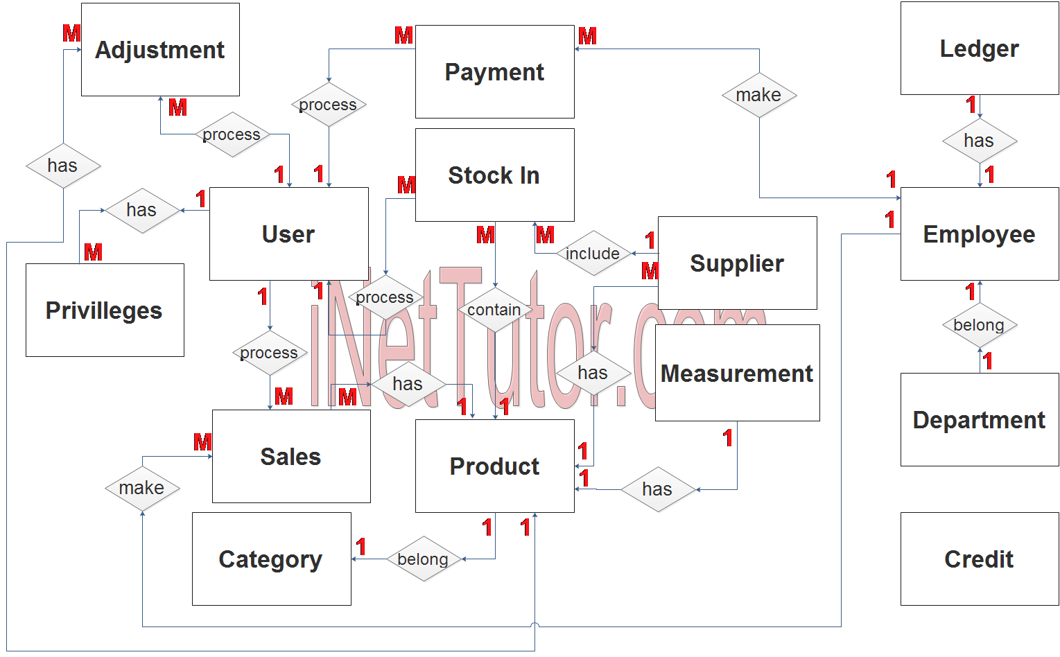 Diagramme des ER du système de vente et de gestion des crédits de cantine - Etape 2