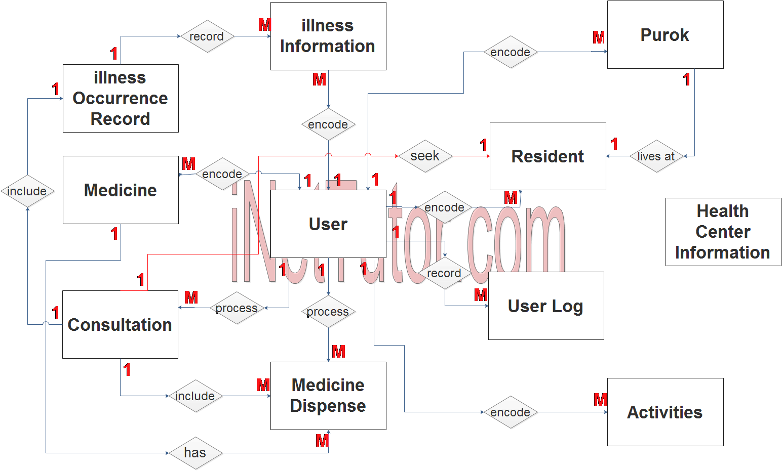 Diagramme des urgences du système d'information sur les patients du centre de santé - Étape 2 Relation avec le tableau