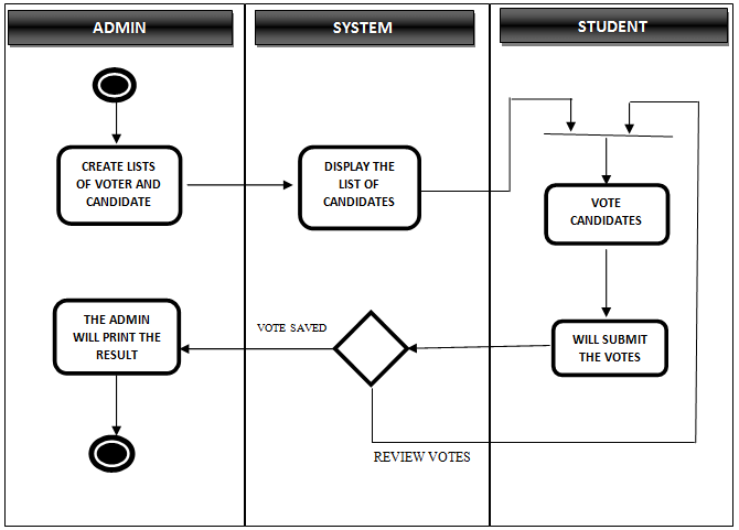 Schéma d'activité du système de vote proposé