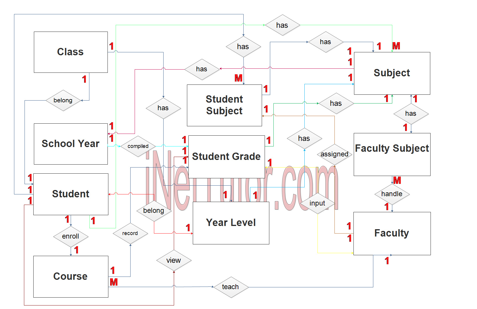Diagramme ER du système de notation basé sur le Web - Etape 2 Relation de table