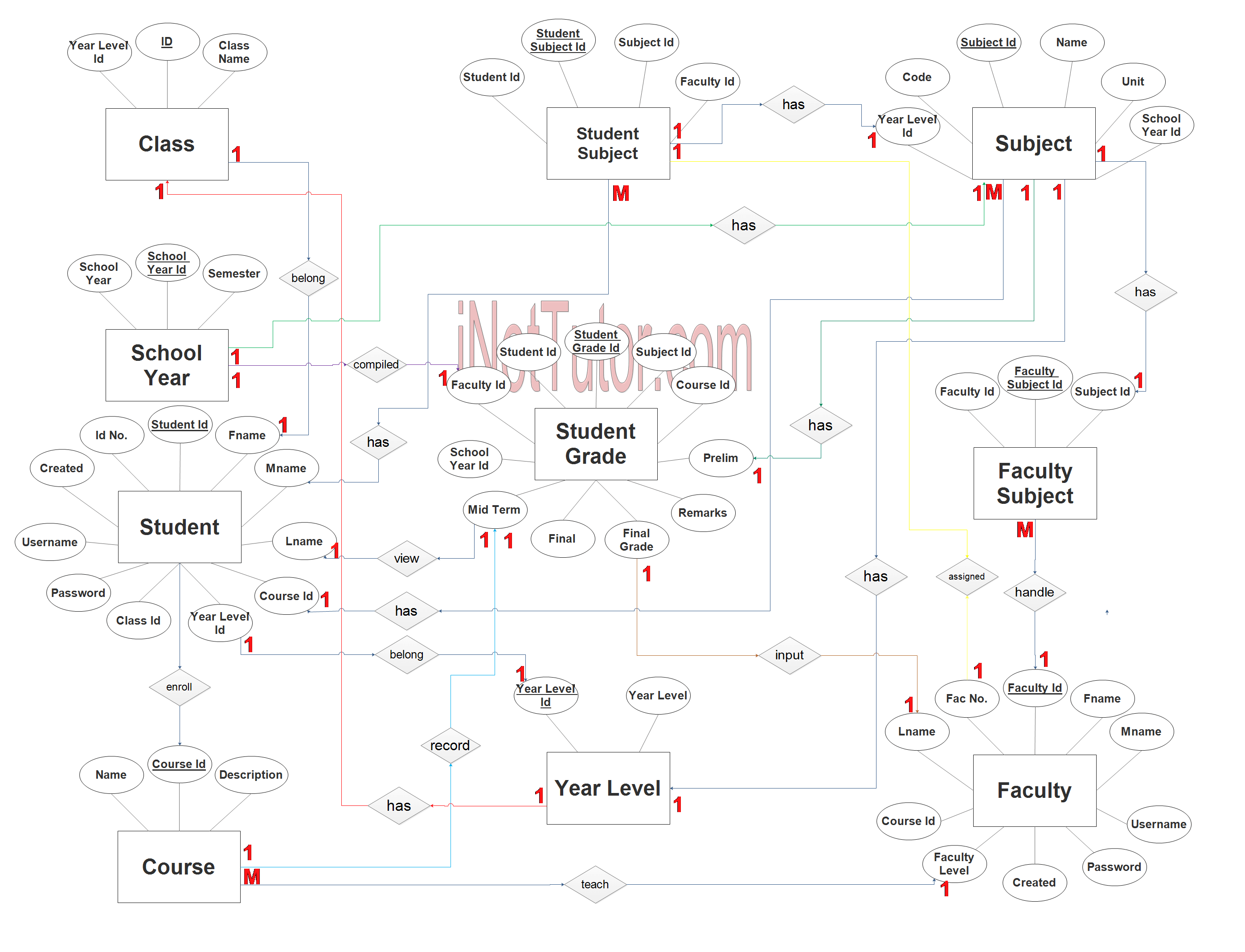 Diagramme ER du système de notation basé sur le Web - Étape 3 Terminer l'ERD
