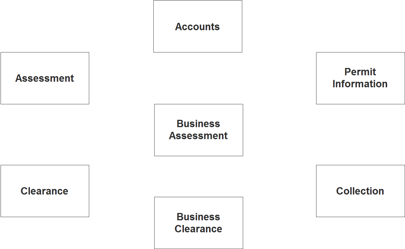 Diagramme ER du système de permis d'entreprise - Étape 1 Identifier les entités