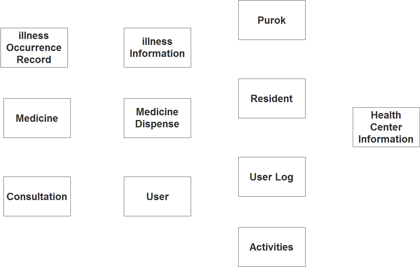 Diagramme des urgences du système d'information sur les patients du centre de santé - Étape 1 Identifier les entités
