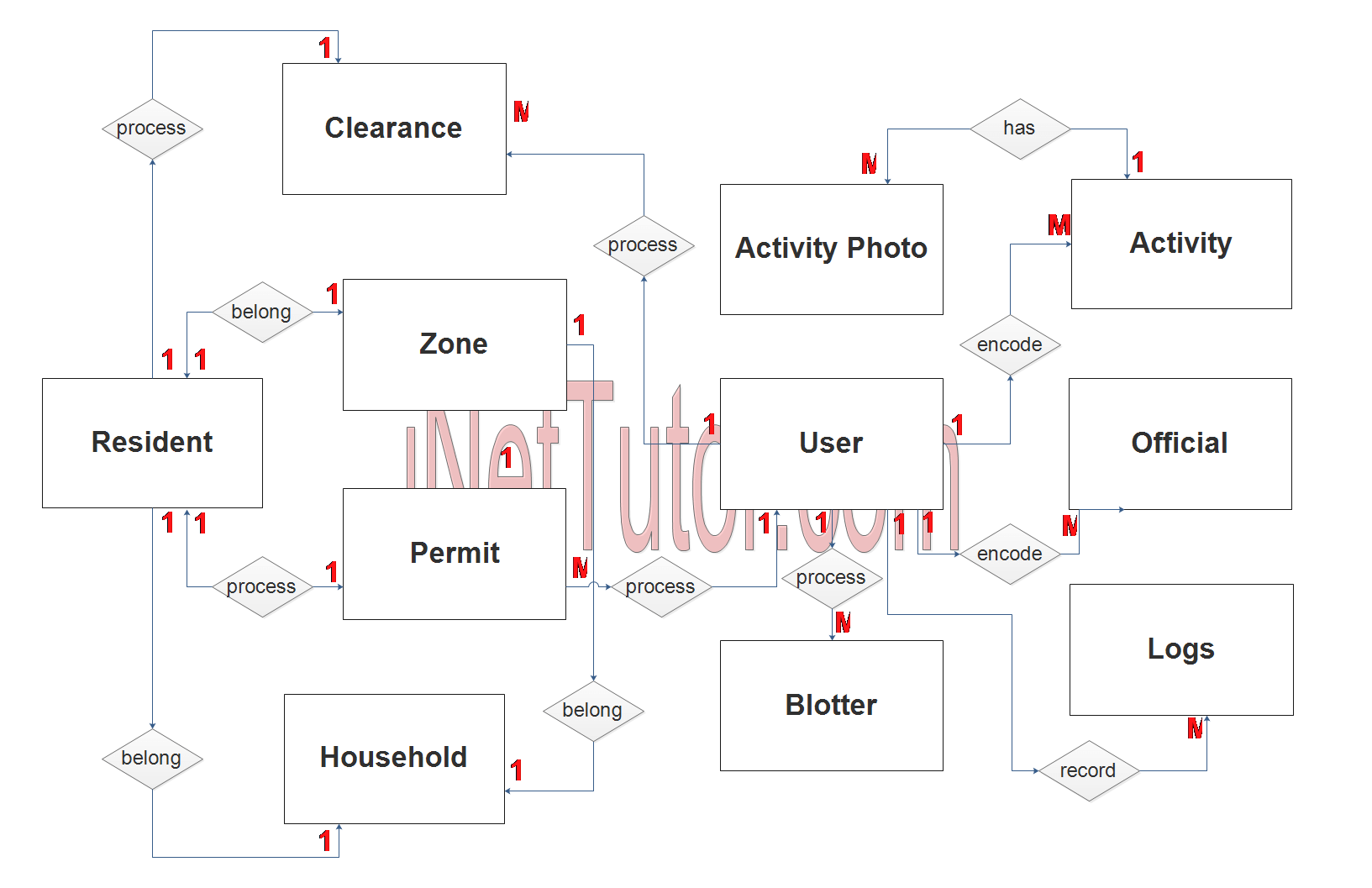 Schéma ER du système de gestion Barangay - Etape 2 Relation avec le tableau