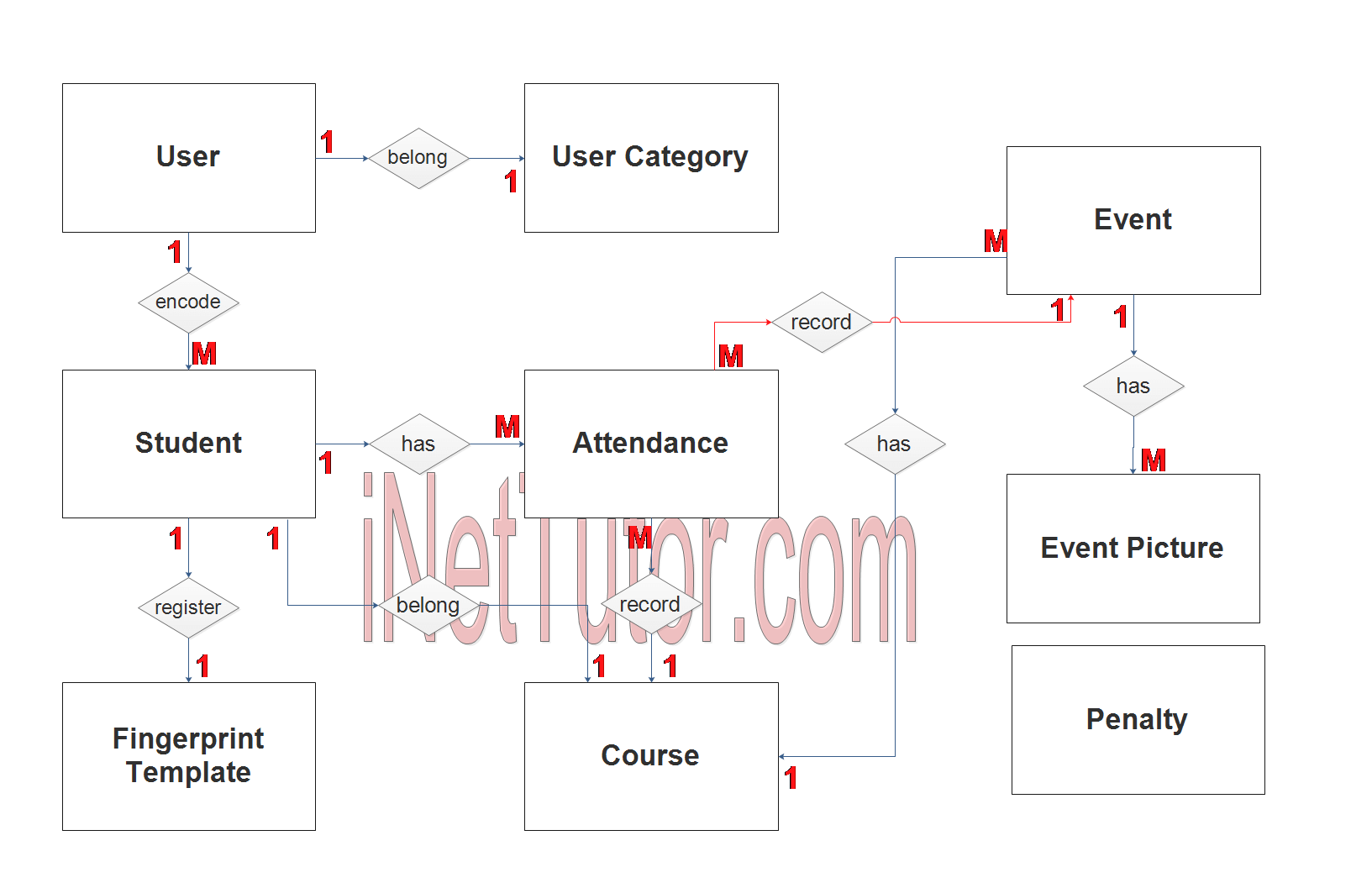 Diagramme d'ER du système de présence biométrique - Relation de table de l'étape 2