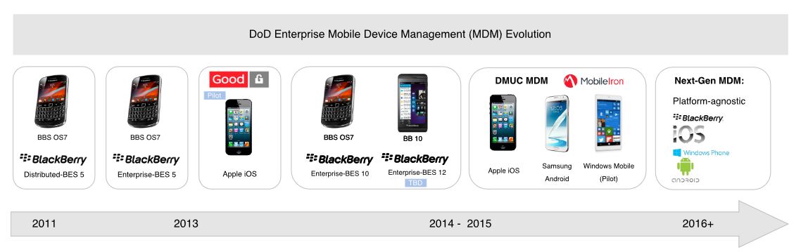 Figure 7. Évolution de la gestion des appareils mobiles d'entreprise (MDM) du DoD