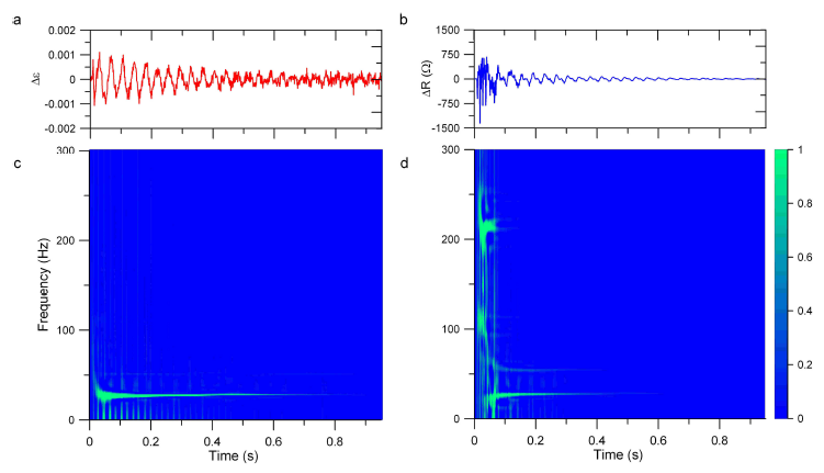 Figure 7: Analyse temps-fréquence de la mesure de la déformation et sortie CNTCS correspondante au quart de portée: jauge de contrainte (a); et CNTCS (b).
