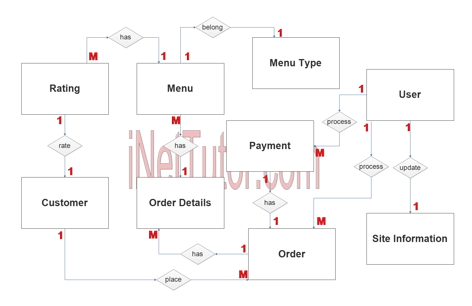 Diagramme ER du système de commande de produits alimentaires en ligne - Étape 2