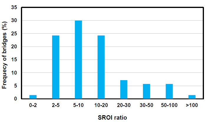 FIGURE 5 Histogramme montrant le pourcentage de ponts avec le rapport SROI correspondant.