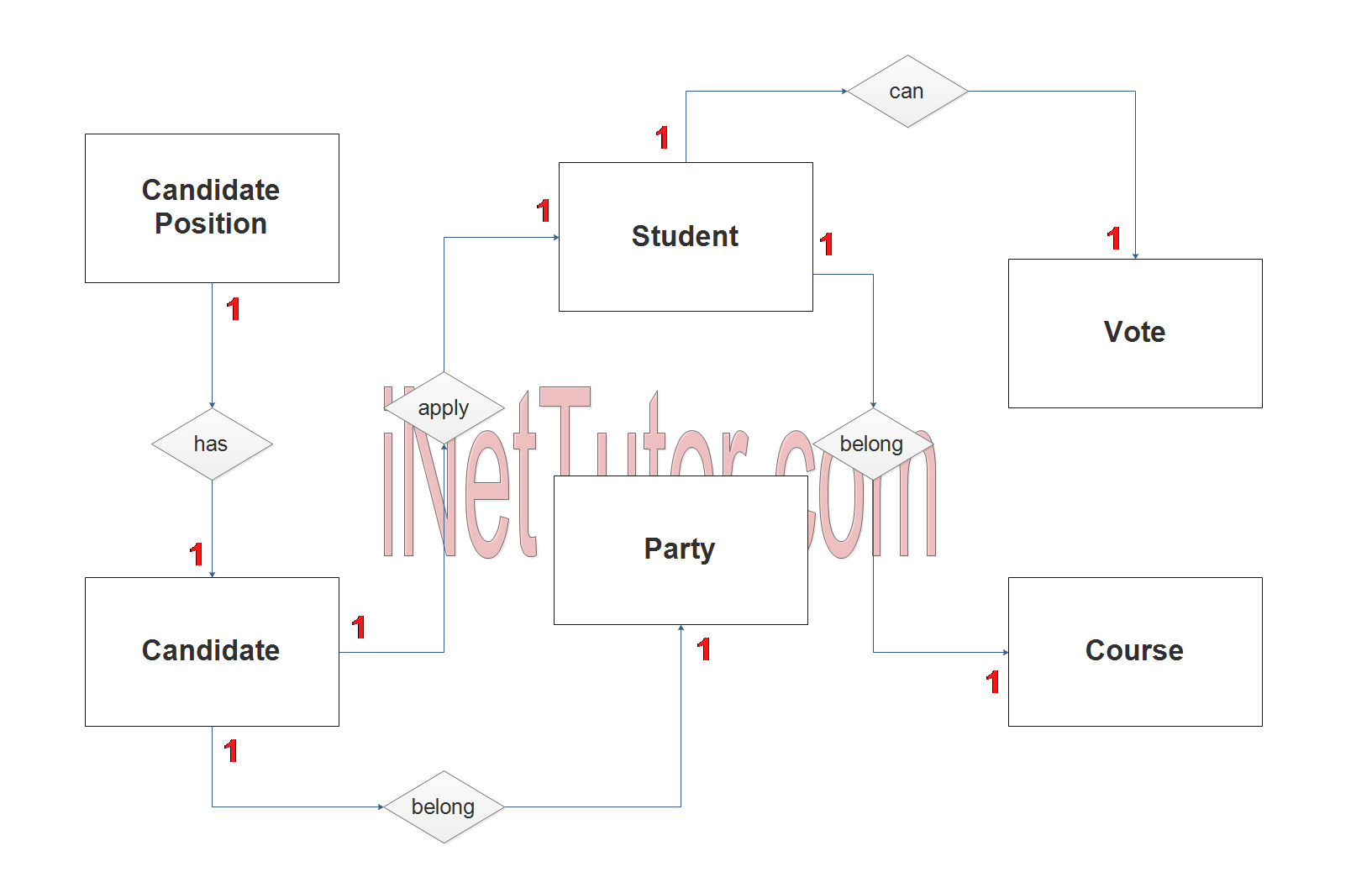 Schéma de l'ER du système de vote - Etape 2 Relation entre les tables