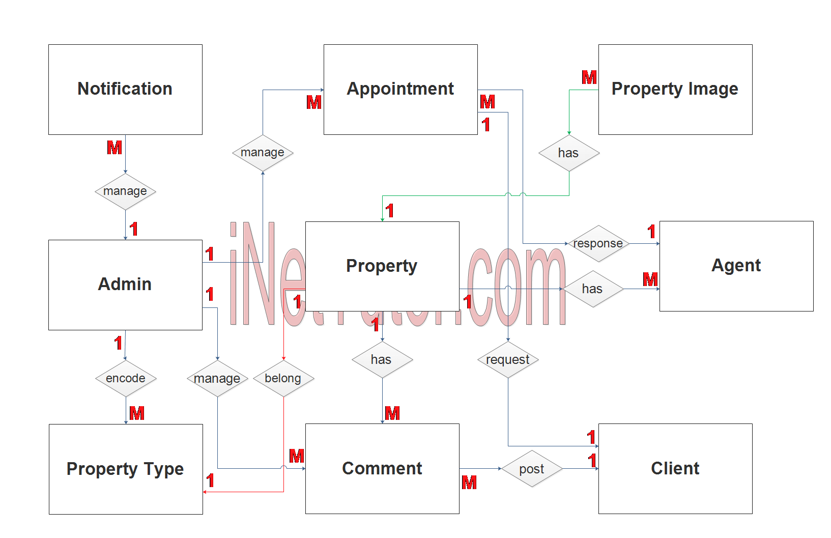 Diagramme ER du système de gestion immobilière - Etape 2 Relation avec le tableau