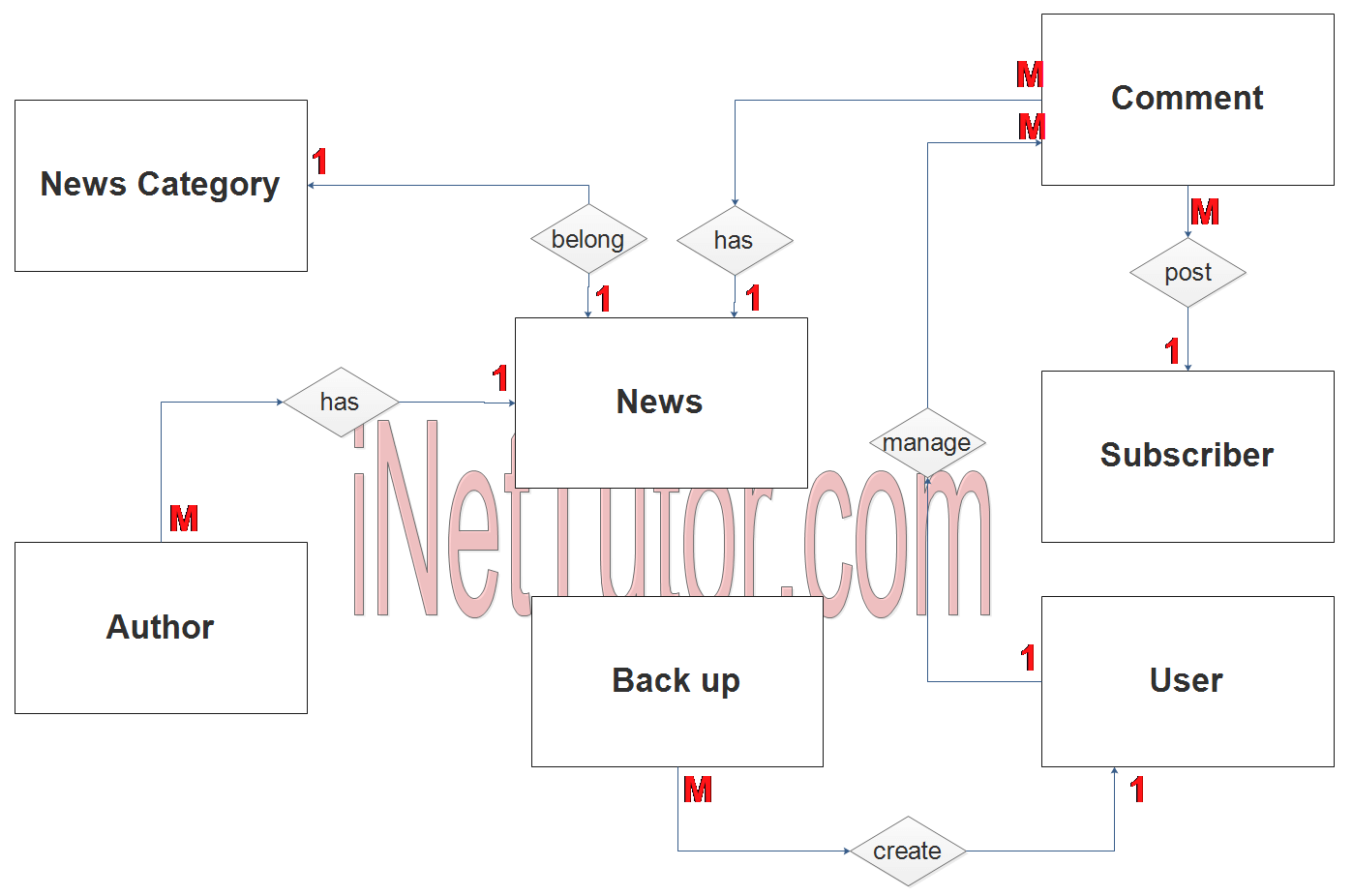 Diagramme ER de l'application du portail d'actualités - Relation entre les tables de l'étape 2