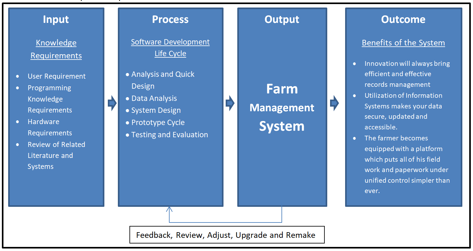 Cadre conceptuel du modèle IPO du système de gestion agricole - Diagramme